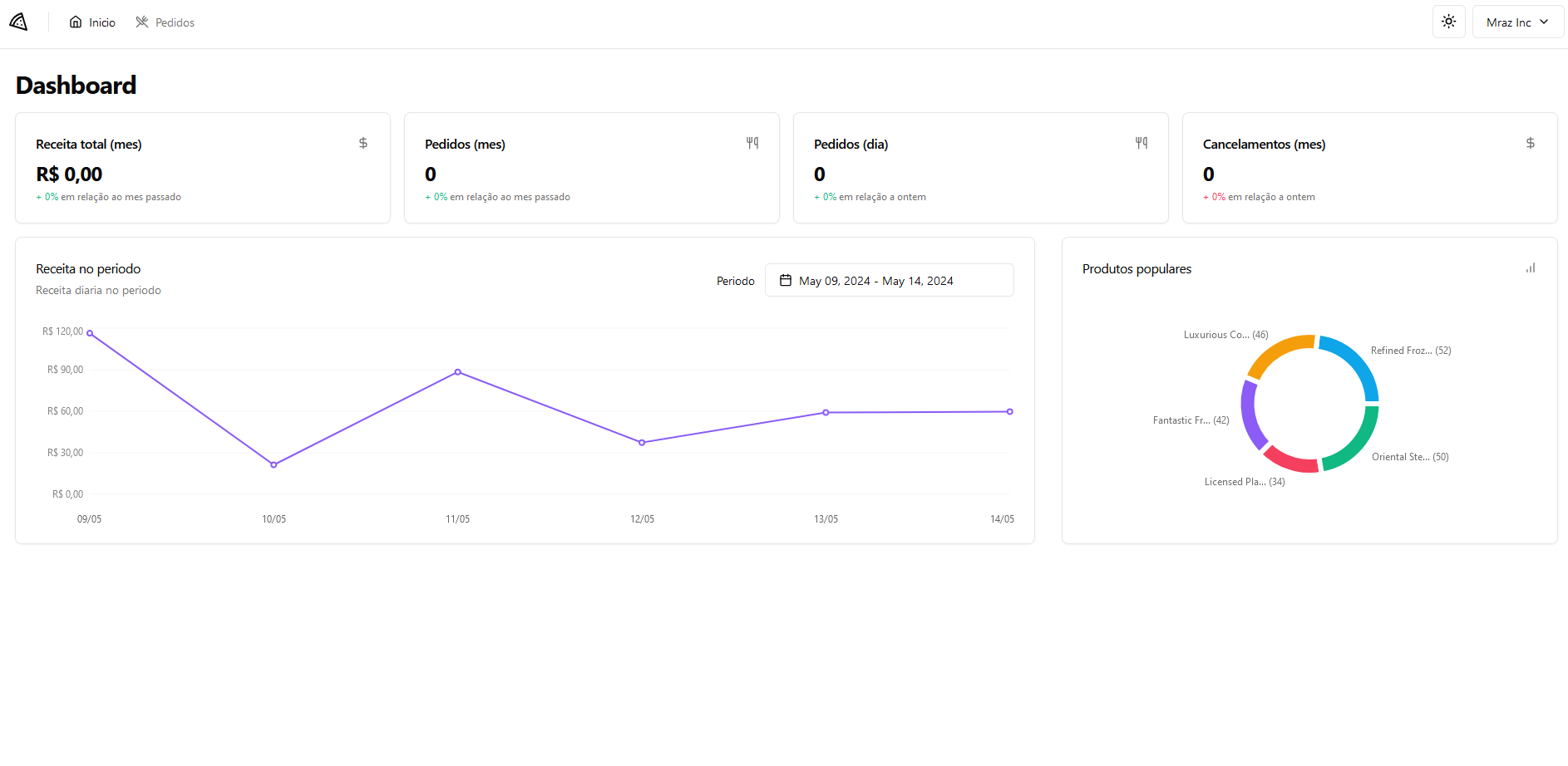 Dashboard de pedidos